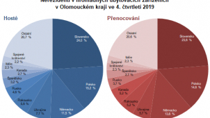 Loni Olomoucký kraj navštívil rekordní počet turistů