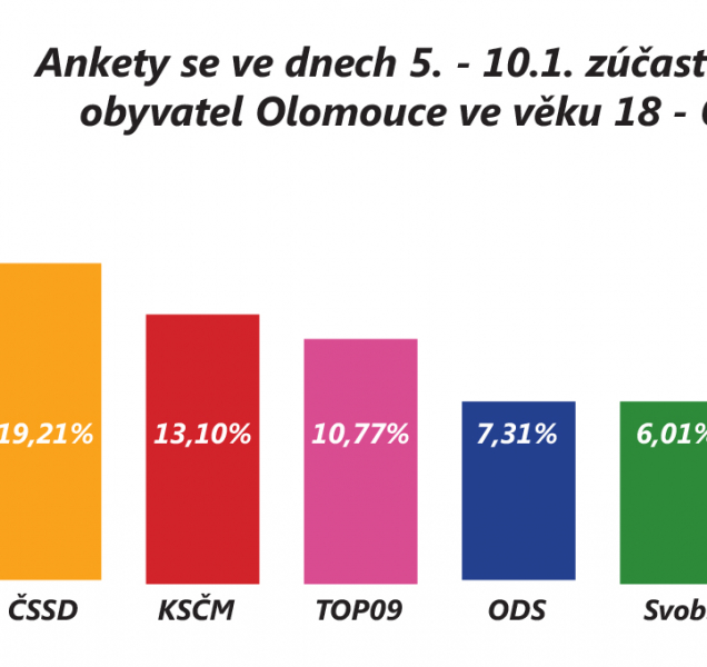 Krajské volby by vyhrálo ANO, ostatní mají uctivý odstup