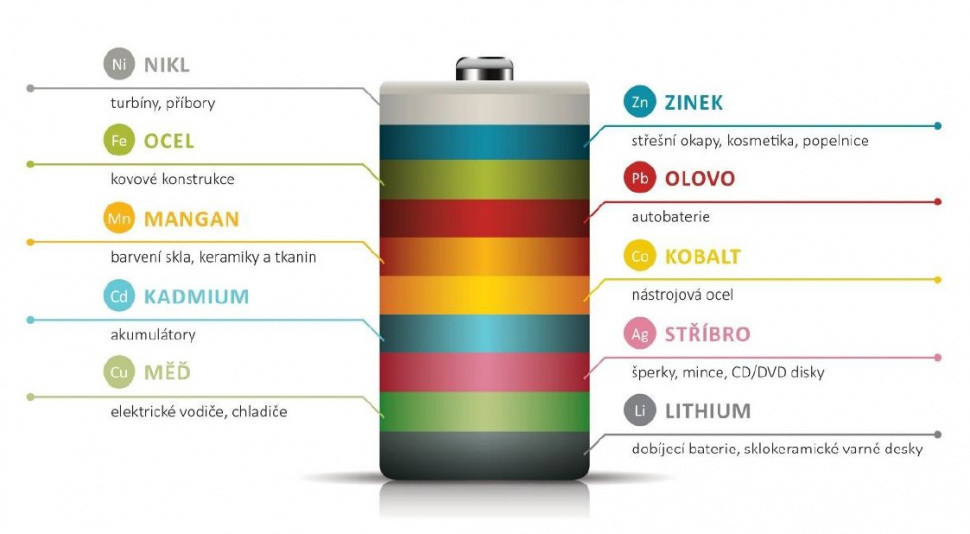 Olomoučané loni vytřídili přes 700 kilogramů použitých baterií