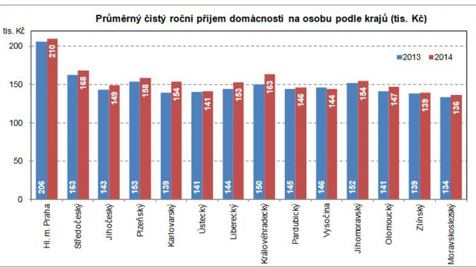 Podle statistiků se máme lépe, průměrný příjem na Olomoucku stoupl